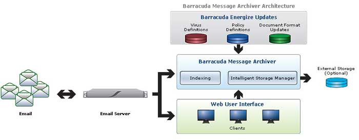 Barracuda Message Archiver Architecture
