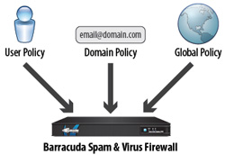 Barracuda Email Security Gateway offers per-user, domain and global policy management.