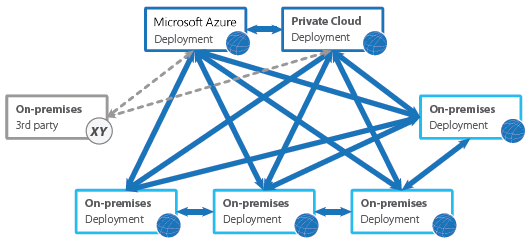 Multiple Site-to-Site Connectivity