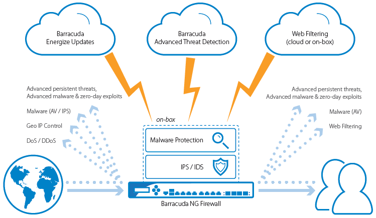 Barracuda CloudGen Firewall provides several layers to protect an organization's network