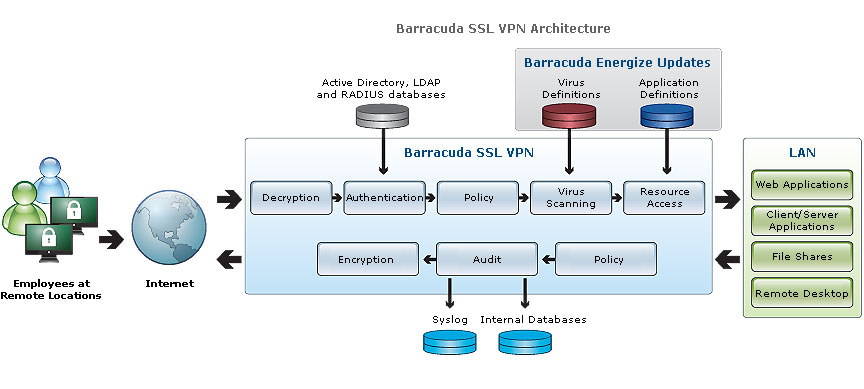 Barracuda SSL VPN Architecture