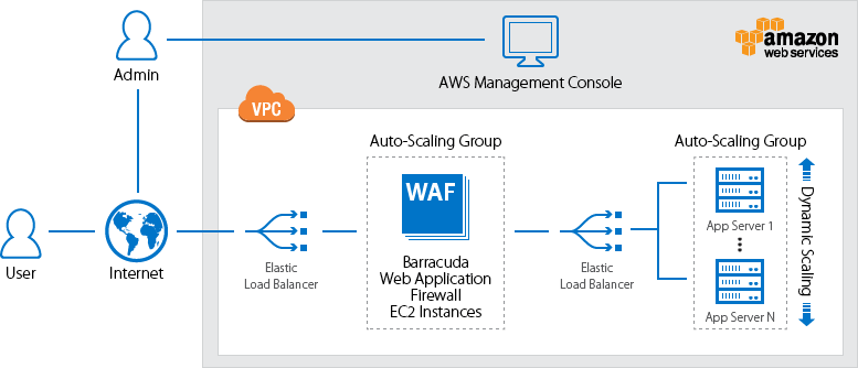 deploy web app firewall on AWS