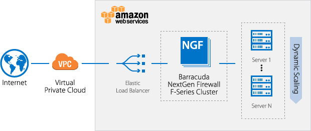 CloudGen Firewall F-series deployment