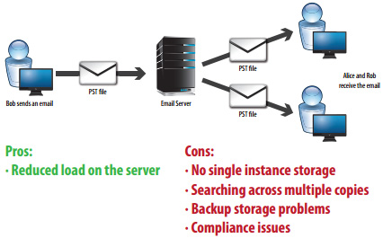 PST Management Deployment