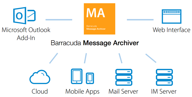 Users can search and retrieve archived messages anywhere, anytime.