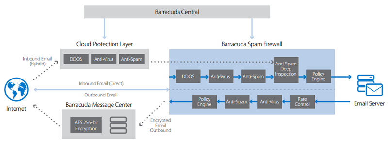 Barracuda Email Security Gateway Architecture