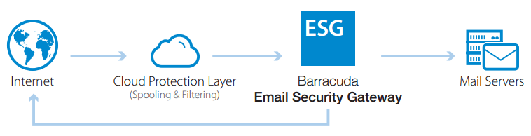 Barracuda Email Security Gateway 400 | BarraGuard.com.au