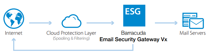 Barracuda Cloud Protection Layer filters and spools inbound email traffic.