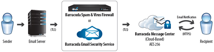 Outbound email encryption protects sensitive data in emails. It provides secure transit and storage for emails.