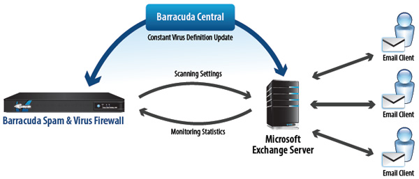 The antivirus agent for Microsoft Exchange protects internal emails.