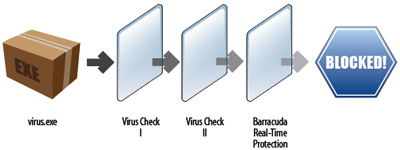 Barracuda Networks triple-layer virus protection includes powerful open source and proprietary virus definitions and Barracuda Real-Time Protection for the most comprehensive email-borne virus and malware protection in the industry.