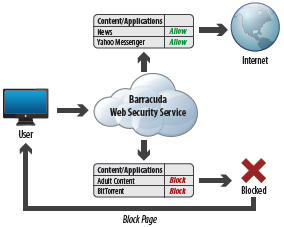 Content Filtering