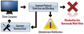Integrated Desktop Spyware Protection