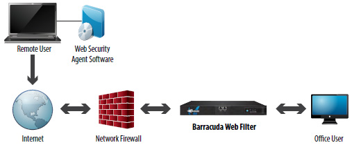 Remote Filtering