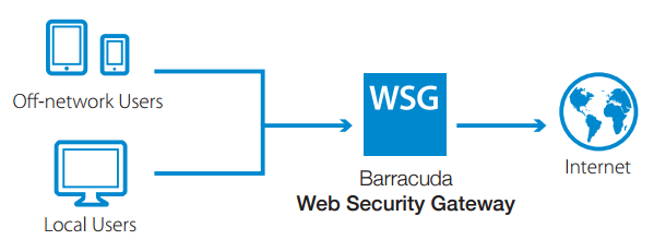 Enforce web content and access policies for users both on and off the network