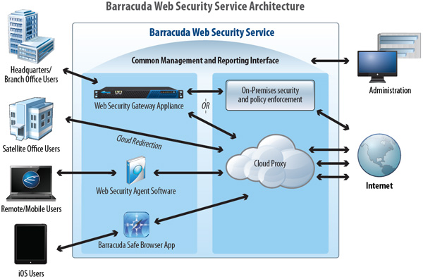 Barracuda Web Security Service Architecture