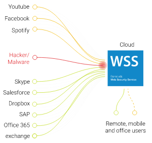 Protect Distributed Locations and Remote Users against Web-borne Threats