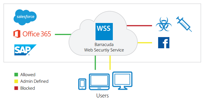 Barracuda Web Security Service architecture