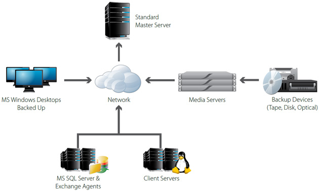 Yosemite Server Deployment