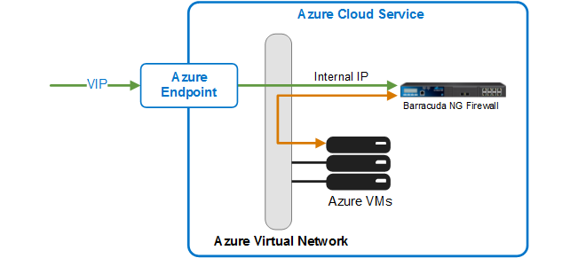 How to Deploy the Barracuda CloudGen Firewall on Microsoft Azure