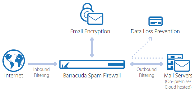 Complete Email Protection in Amazon Web Services