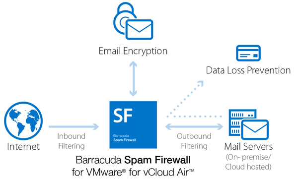 Complete Email Protection in VMware