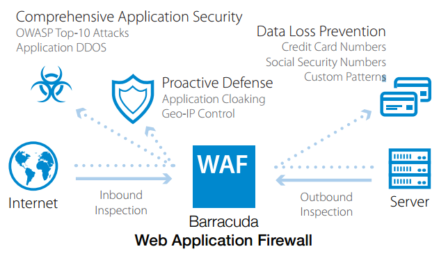 Web Application Firewall Deployment