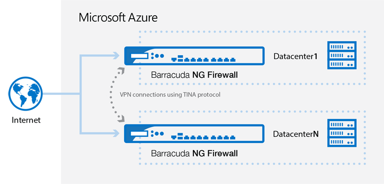 Barracuda NextGen Control Center with Microsoft Azure