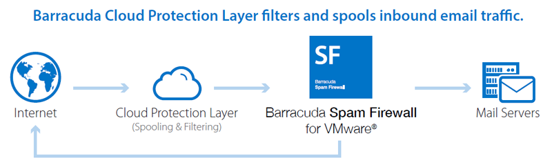 Barracuda Email Security Gateway for vCloud Air Deployment