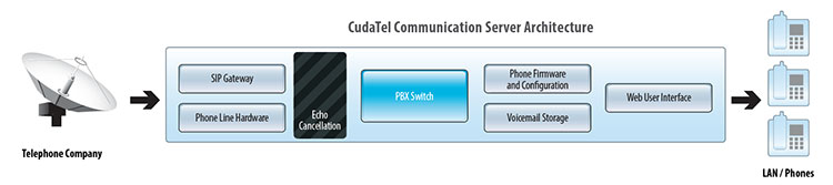 CudaTel Communication Server Architecture