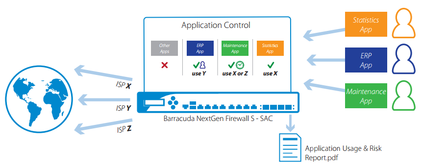 Block unwanted applications, control acceptable traffic, and ensure business continuity