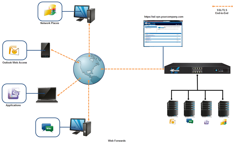 SSL VPN for the Barracuda Firewall