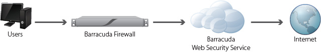 Offload resource-intensive content security to the cloud