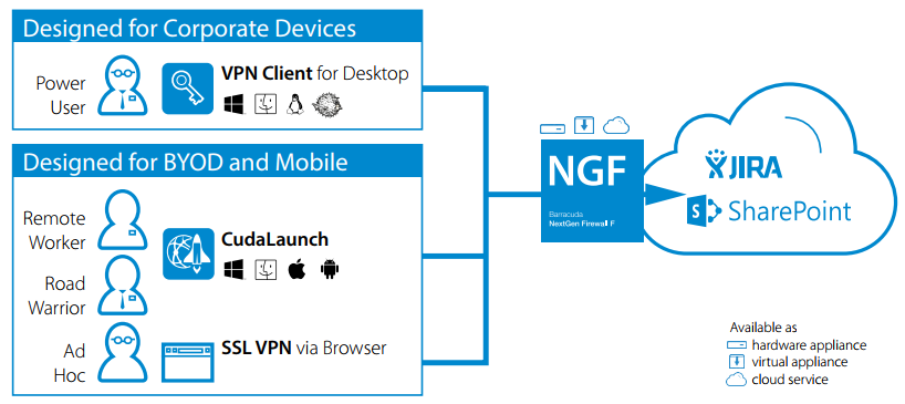 Unified Remote Access