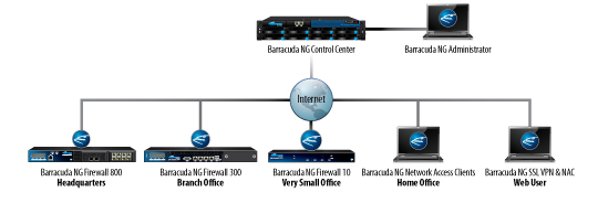 Barracuda CloudGen Firewall Deployment Diagram