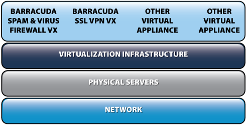 Virtual Servers