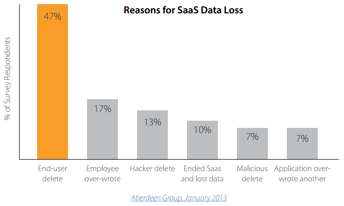 Reasons for SaaS Data Loss