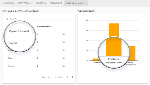 Threat analytics