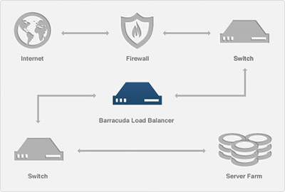 Barracuda Load Balancer