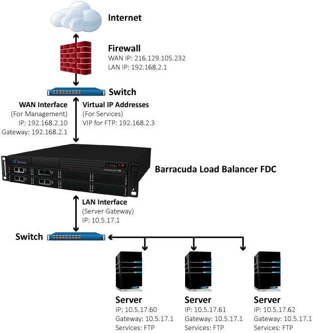 Two-armed Route-Path network with Layer 4 services