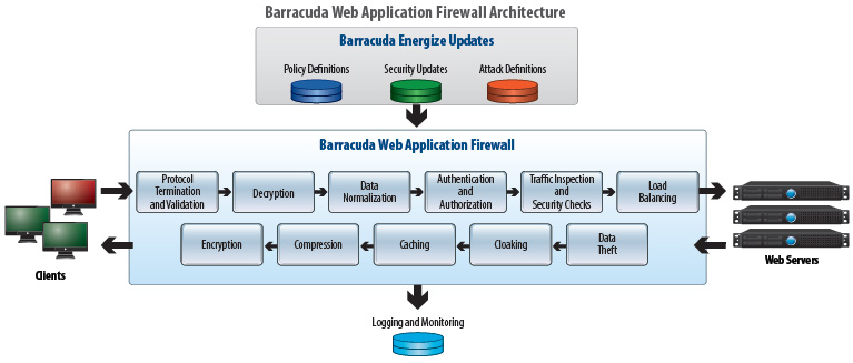 Barracuda Web Application Firewall Architecture