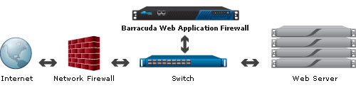 Barracuda Website Firewall One-Armed Proxy Deployment