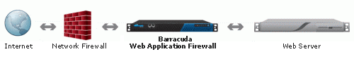 Barracuda Website Firewall Standard Deployment Configuration